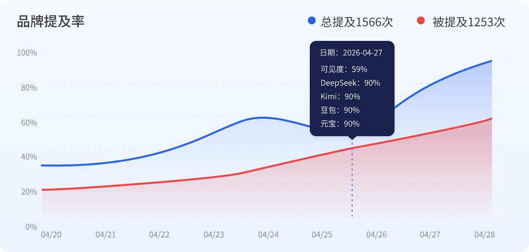 AI可见度监测趋势图